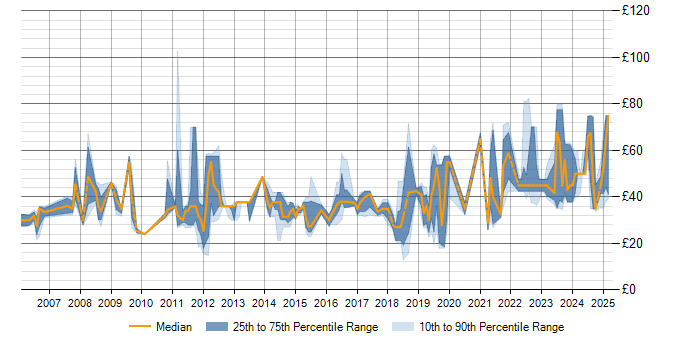 Hourly rate trend for PLM in the UK