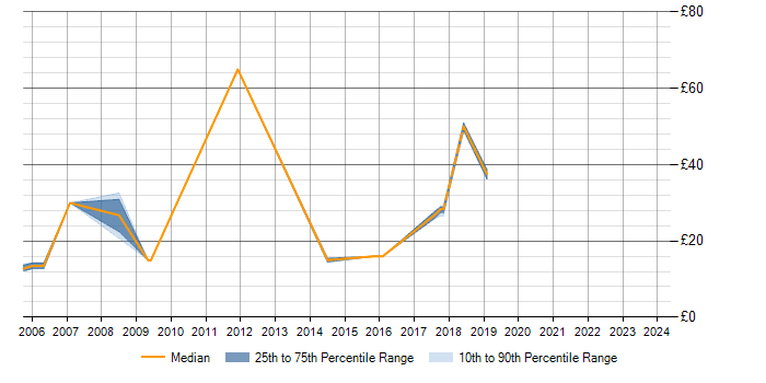 Hourly rate trend for PMO in Buckinghamshire