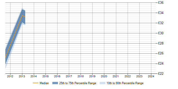 Hourly rate trend for PMO in Worcestershire