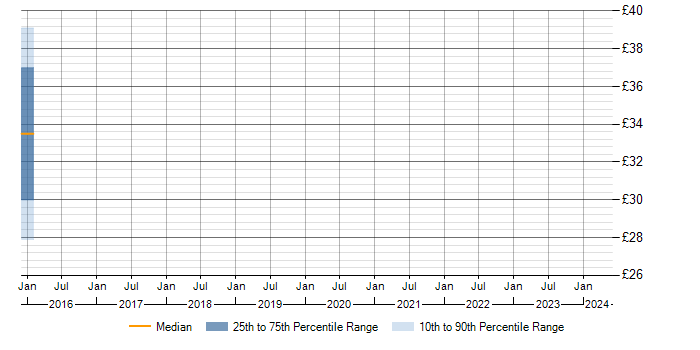 Hourly rate trend for PMO Planner in the East of England