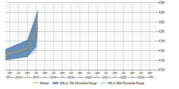 Hourly rate trend for PowerShell in Basingstoke