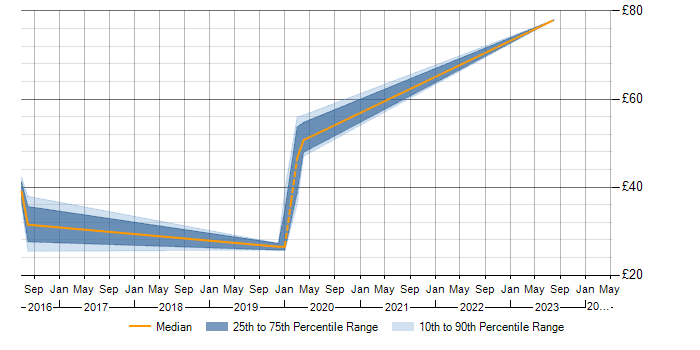 Hourly rate trend for PowerShell in Renfrewshire