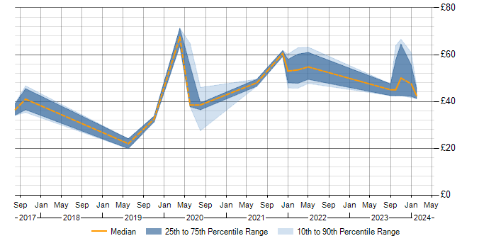 Hourly rate trend for Predictive Modelling in England