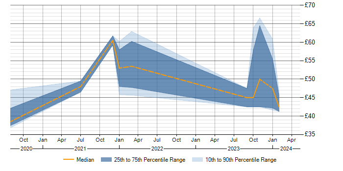 Hourly rate trend for Predictive Modelling in London