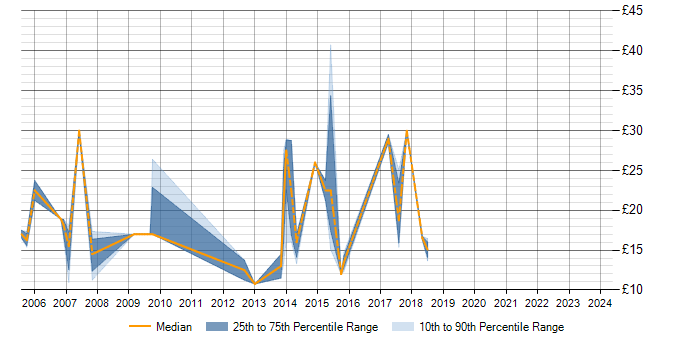 Hourly rate trend for Proactive Monitoring in the Midlands