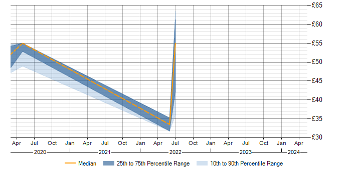 Hourly rate trend for Protective Monitoring in Bristol