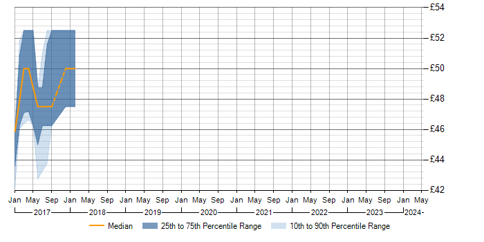 Hourly rate trend for Protractor in the UK