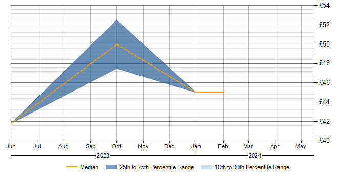 Hourly rate trend for PTC in the East of England