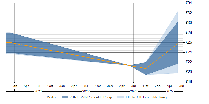 Hourly rate trend for QlikView in West Yorkshire