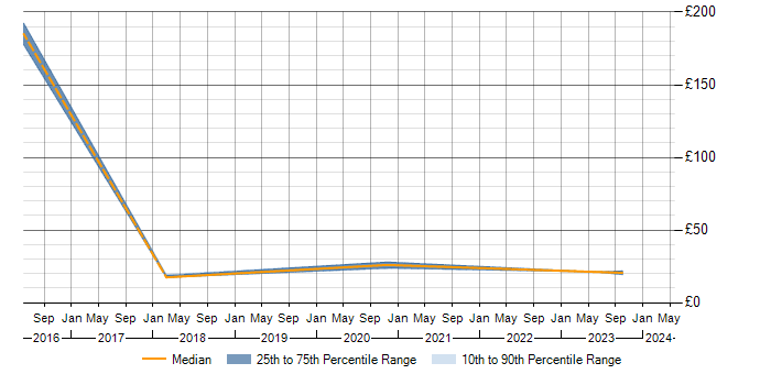 Hourly rate trend for QlikView in Yorkshire