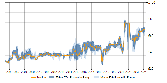 Hourly rate trend for Rational Rhapsody in the UK
