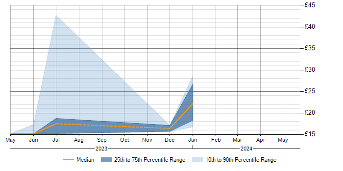 Hourly rate trend for Renewable Energy in Hampshire