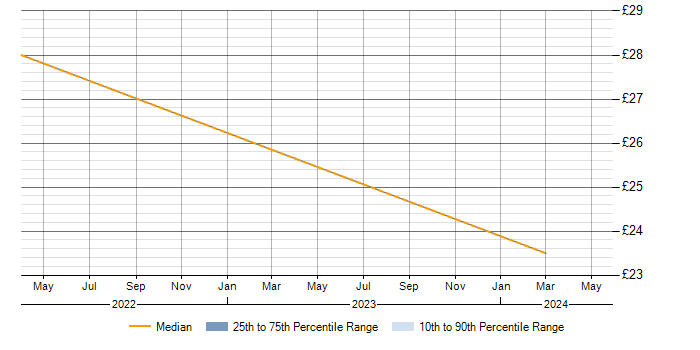 Hourly rate trend for Renewable Energy in the North West