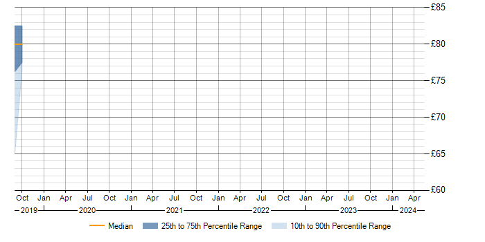 Hourly rate trend for Reverse Proxy in Berkshire