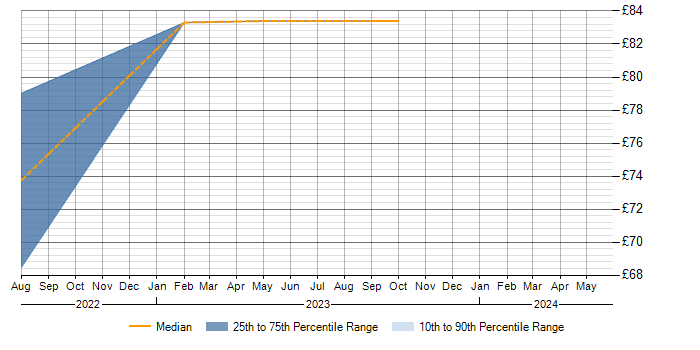 Hourly rate trend for Risk Analysis in Gloucestershire