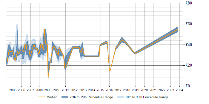 Hourly rate trend for RPG in England