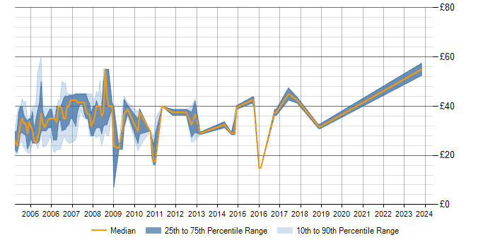 Hourly rate trend for RPG in the UK