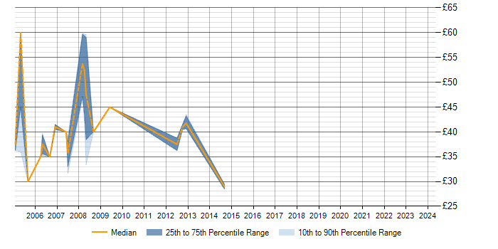 Hourly rate trend for RPG IV in London
