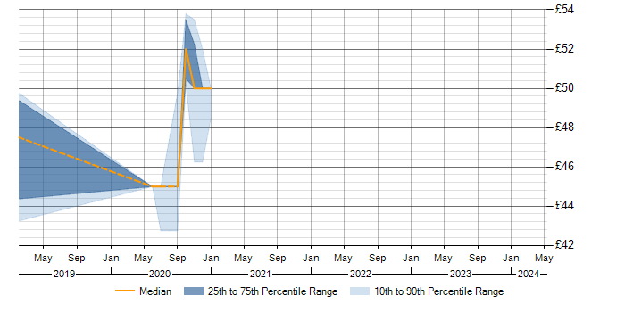 Hourly rate trend for SAN in Corsham
