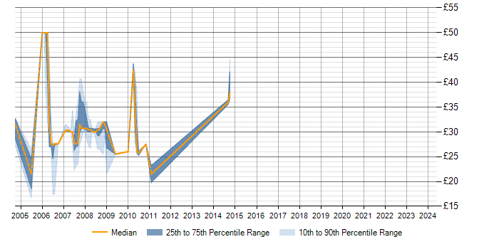 Hourly rate trend for SAN in Sheffield