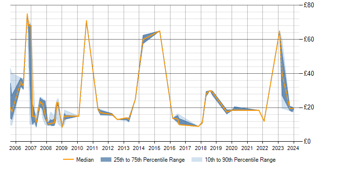 Hourly rate trend for SAP in Scotland