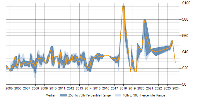 Hourly rate trend for SCADA in England