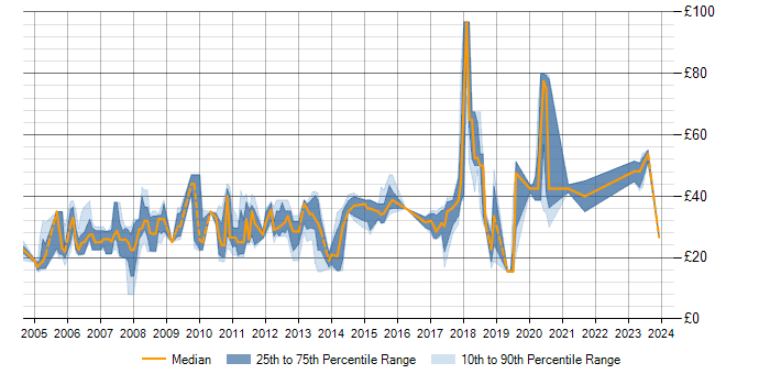 Hourly rate trend for SCADA in the UK