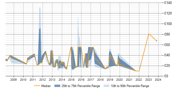 Hourly rate trend for SCCM in Berkshire
