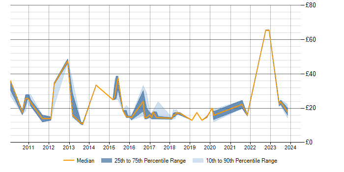 Hourly rate trend for SCCM in Hertfordshire