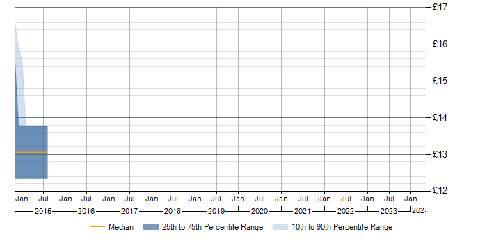 Hourly rate trend for SCCM in Shropshire
