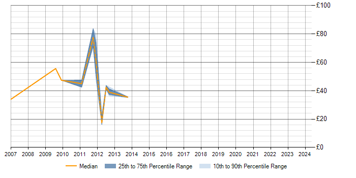 Hourly rate trend for Scenario Testing in the City of London