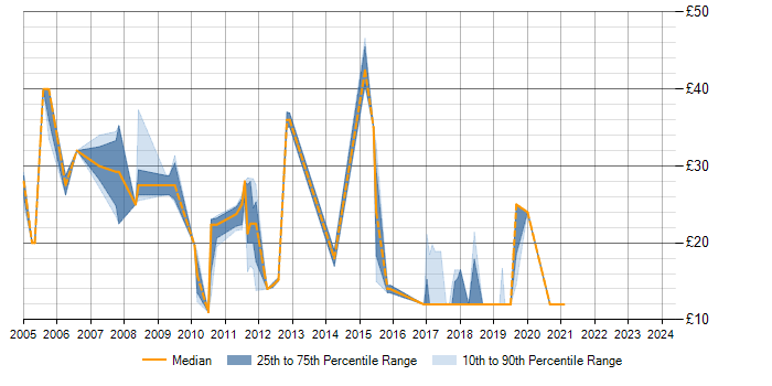 Hourly rate trend for Server Patching in England