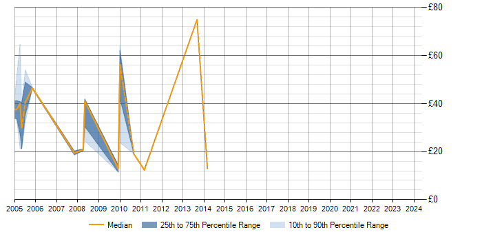 Hourly rate trend for Siebel in the City of London