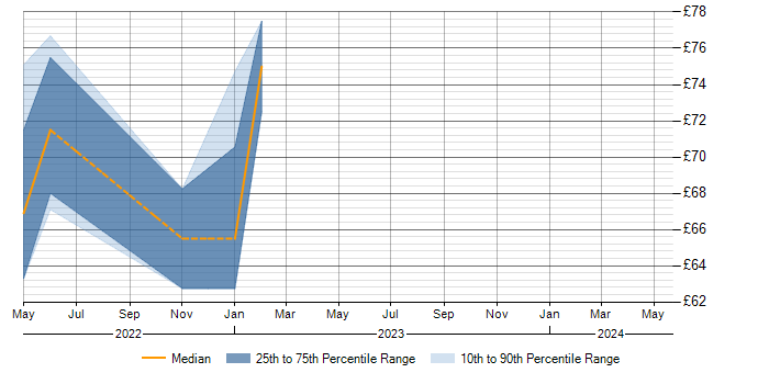 Hourly rate trend for SIEM in Corsham