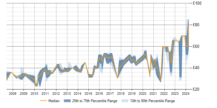 Hourly rate trend for Simulink in the East of England