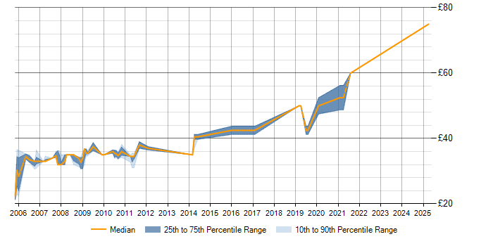 Hourly rate trend for Simulink in Gloucestershire