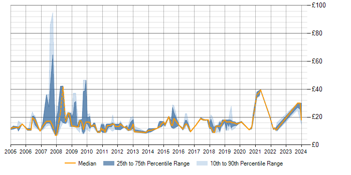 Hourly rate trend for SLA in Milton Keynes