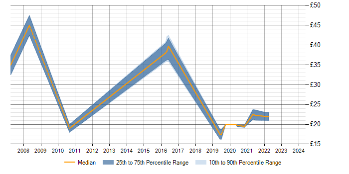 Hourly rate trend for SNMP in Scotland