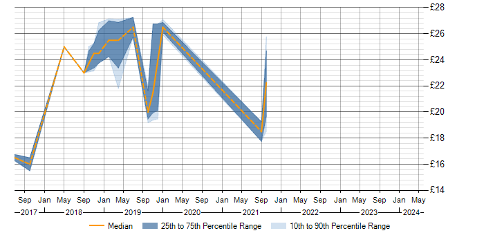 Hourly rate trend for Snow in London