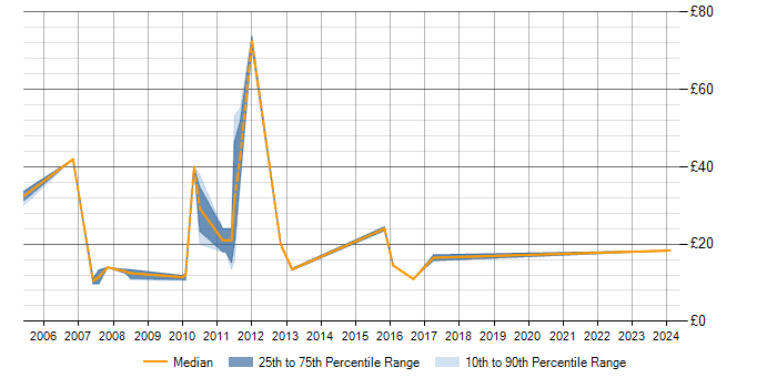 Hourly rate trend for Social Skills in Reigate