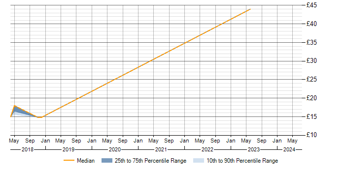 Hourly rate trend for Social Skills in Skipton