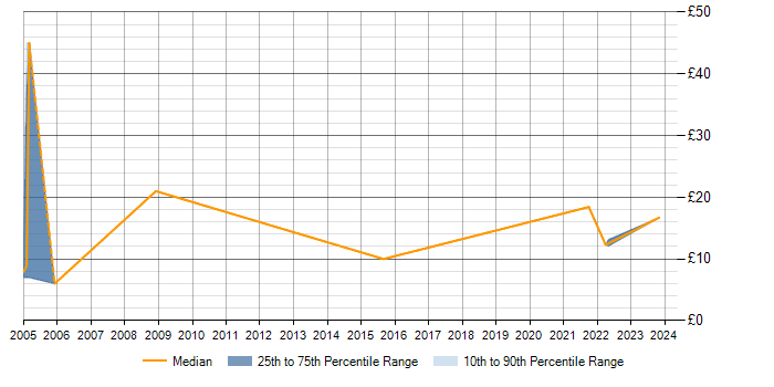 Hourly rate trend for Social Skills in South Lanarkshire
