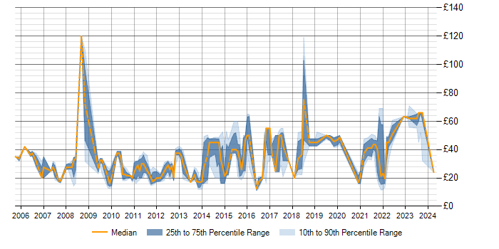 Hourly rate trend for SolarWinds in England