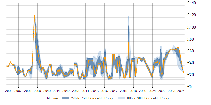 Hourly rate trend for SolarWinds in the UK