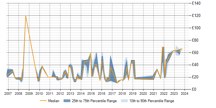 Hourly rate trend for SolarWinds in the UK excluding London