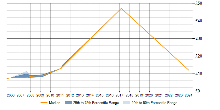 Hourly rate trend for Spanish Language in Scotland