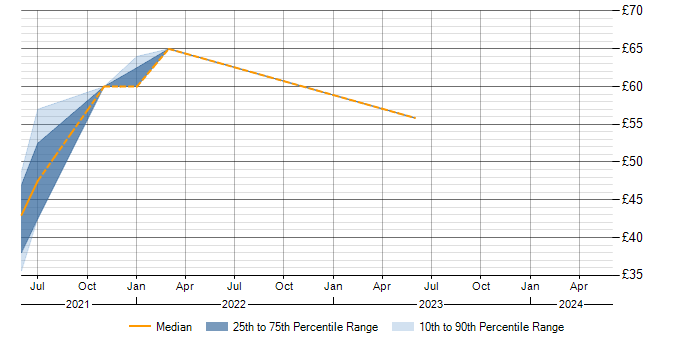 Hourly rate trend for Sparx in the North of England