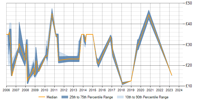 Hourly rate trend for SQL in Basingstoke