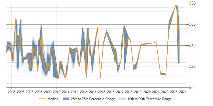 Hourly rate trend for SQL in Gloucestershire