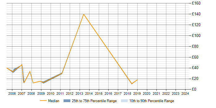 Hourly rate trend for SQL in Hemel Hempstead